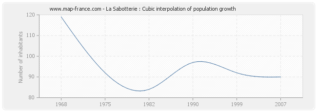 La Sabotterie : Cubic interpolation of population growth